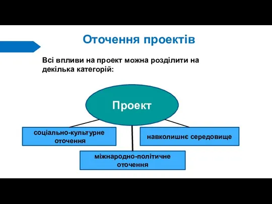 Оточення проектів Всі впливи на проект можна розділити на декілька категорій: