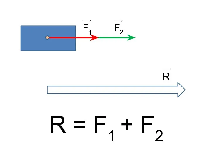 R = F1 + F2