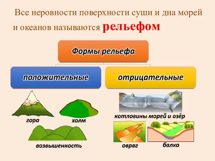 Все неровности поверхности суши и дна морей и океанов называются рельефом