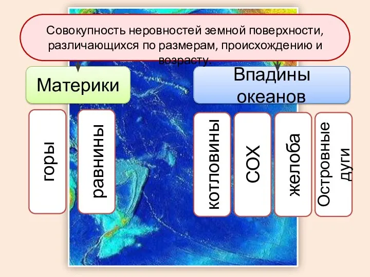 Рельеф – это… ? Материки Впадины океанов ? ? ? ?