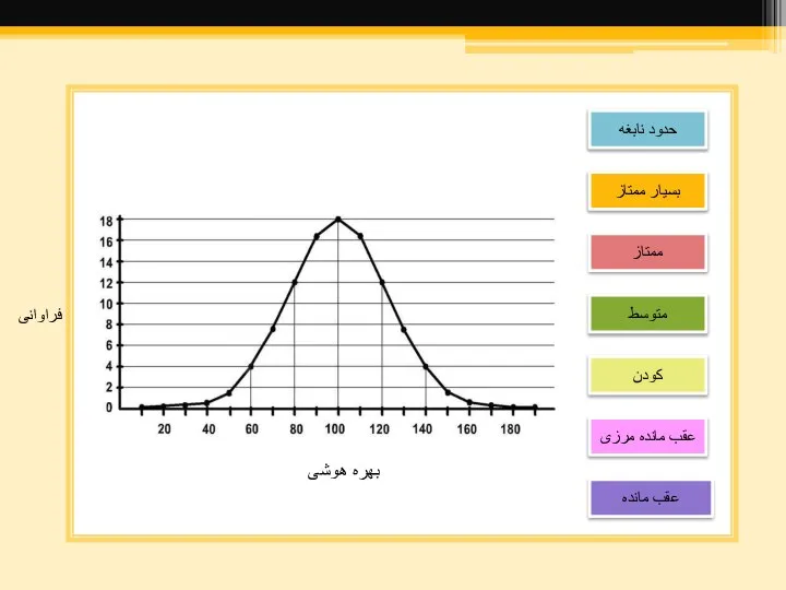 بهره هوشی فراوانی حدود نابغه بسیار ممتاز ممتاز متوسط کودن عقب مانده مرزی عقب مانده