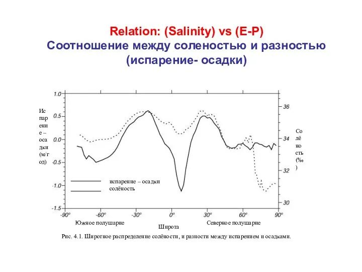 Relation: (Salinity) vs (E-P) Соотношение между соленостью и разностью (испарение- осадки)