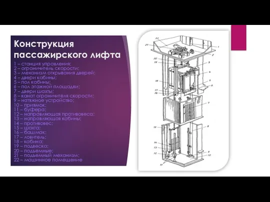 Конструкция пассажирского лифта 1 – станция управления; 2 – ограничитель скорости;