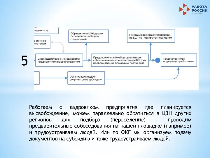 5 Работаем с кадровиком предприятия где планируется высвобождение, можем параллельно обратиться