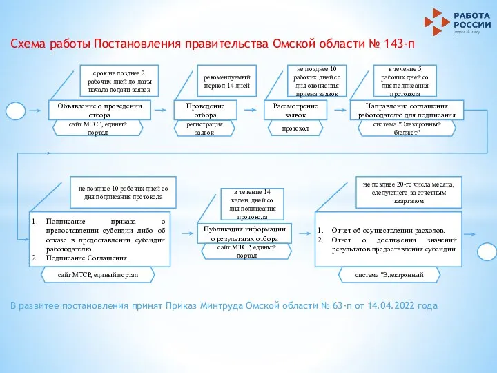 Объявление о проведении отбора срок не позднее 2 рабочих дней до