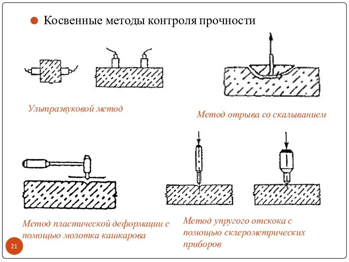 Косвенные методы контроля прочности Ультразвуковой метод Метод отрыва со скалыванием Метод