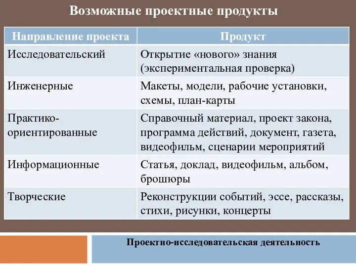 Проектно-исследовательская деятельность Возможные проектные продукты