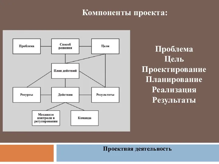 Проектная деятельность Компоненты проекта: Проблема Цель Проектирование Планирование Реализация Результаты