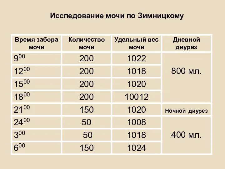 Исследование мочи по Зимницкому