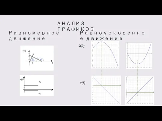 Равноускоренное движение АНАЛИЗ ГРАФИКОВ Равномерное движение X(t) v(t)