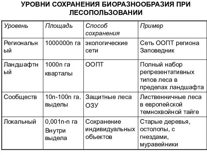 УРОВНИ СОХРАНЕНИЯ БИОРАЗНООБРАЗИЯ ПРИ ЛЕСОПОЛЬЗОВАНИИ