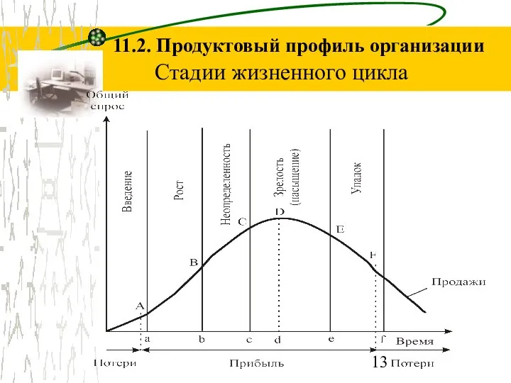 11.2. Продуктовый профиль организации Стадии жизненного цикла