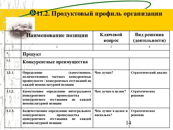 11.2. Продуктовый профиль организации