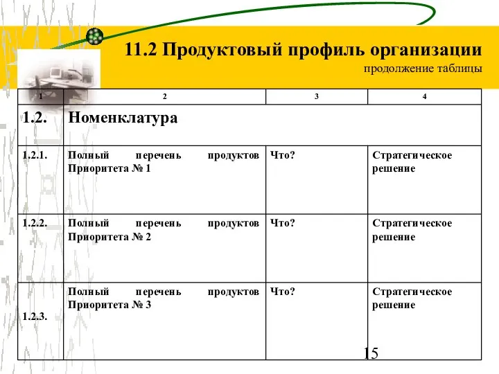 11.2 Продуктовый профиль организации продолжение таблицы