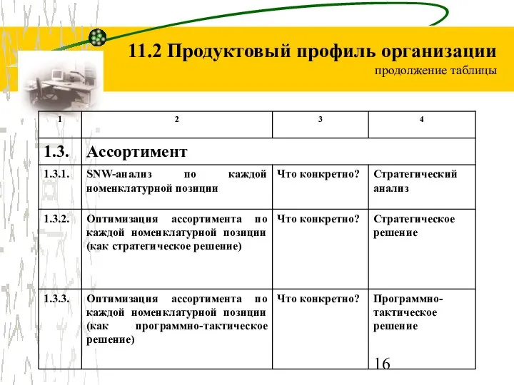 11.2 Продуктовый профиль организации продолжение таблицы