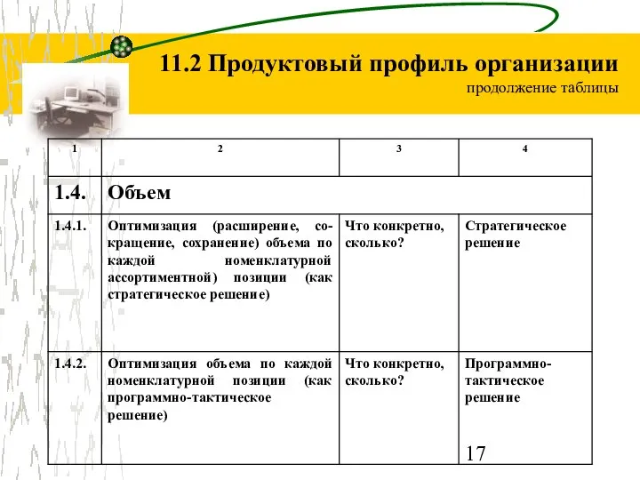 11.2 Продуктовый профиль организации продолжение таблицы