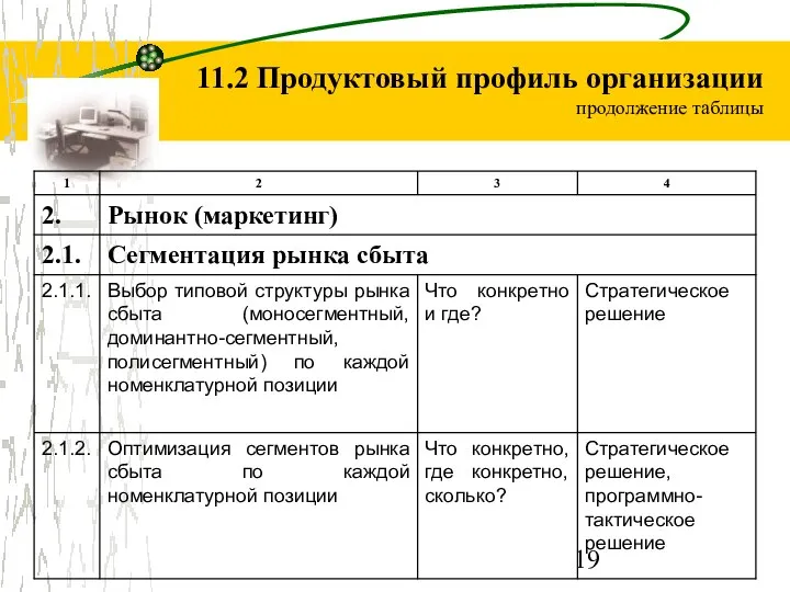 11.2 Продуктовый профиль организации продолжение таблицы