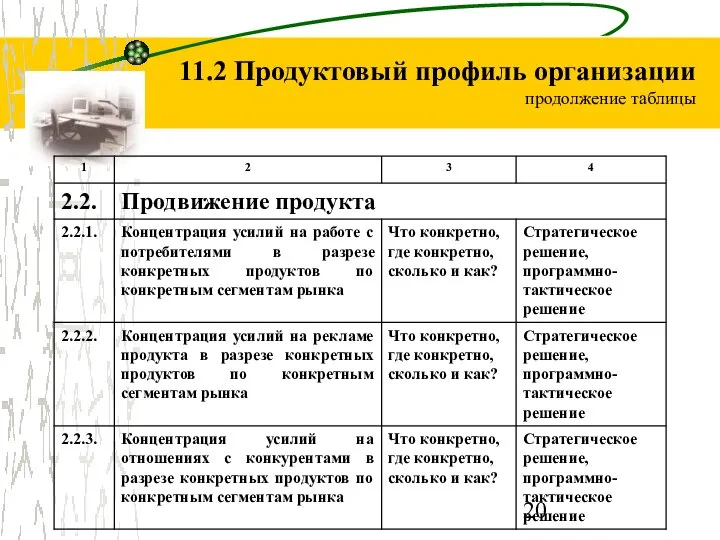 11.2 Продуктовый профиль организации продолжение таблицы