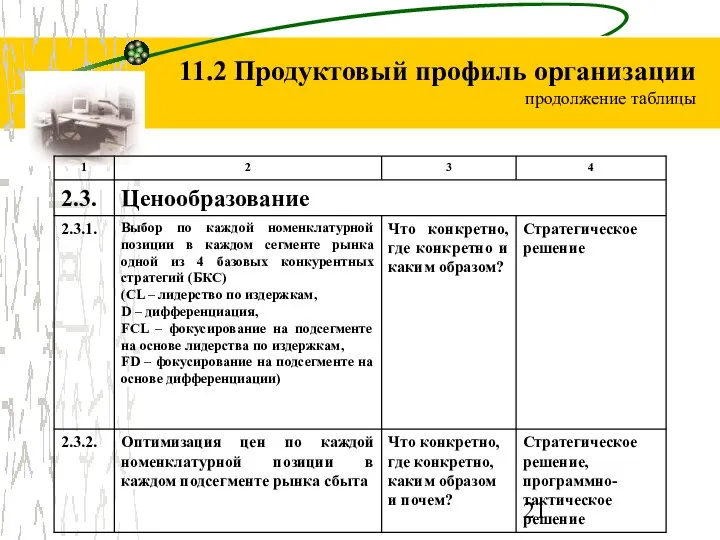 11.2 Продуктовый профиль организации продолжение таблицы