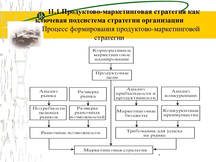 11.1.Продуктово-маркетинговая стратегия как ключевая подсистема стратегии организации Процесс формирования продуктово-маркетинговой стратегии