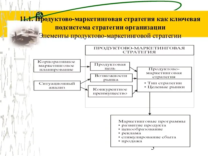 11.1. Продуктово-маркетинговая стратегия как ключевая подсистема стратегии организации Элементы продуктово-маркетинговой стратегии