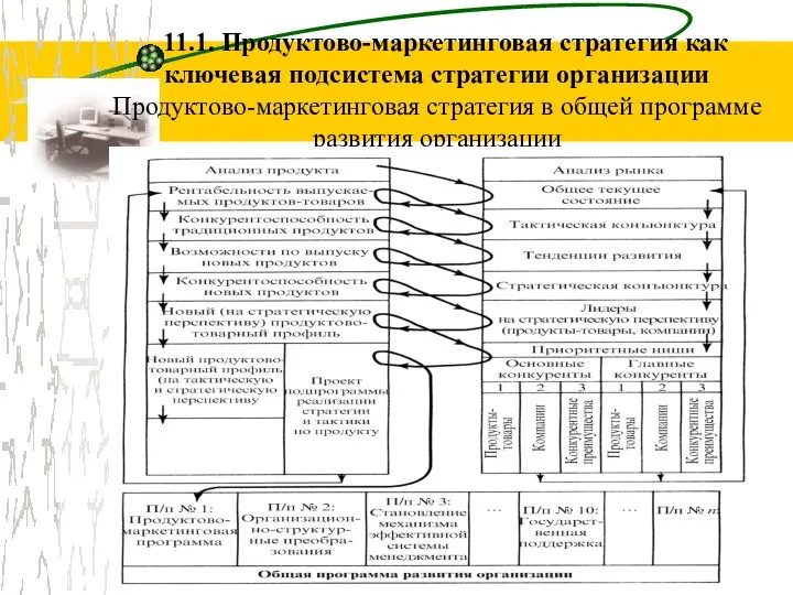 11.1. Продуктово-маркетинговая стратегия как ключевая подсистема стратегии организации Продуктово-маркетинговая стратегия в общей программе развития организации