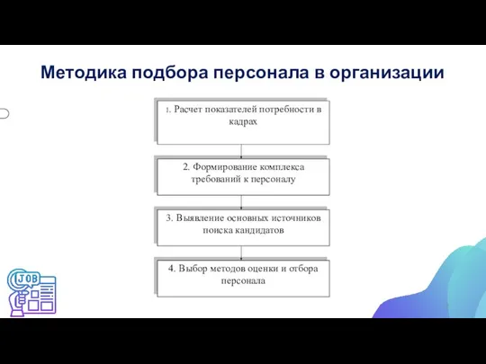 Методика подбора персонала в организации