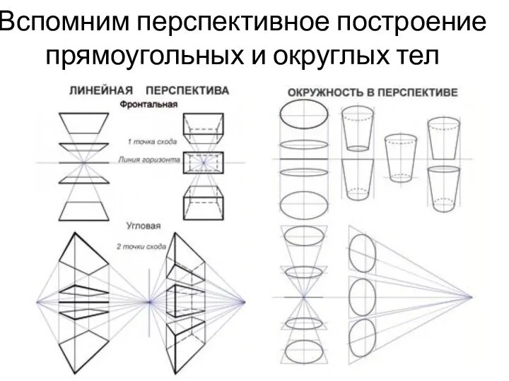 Вспомним перспективное построение прямоугольных и округлых тел