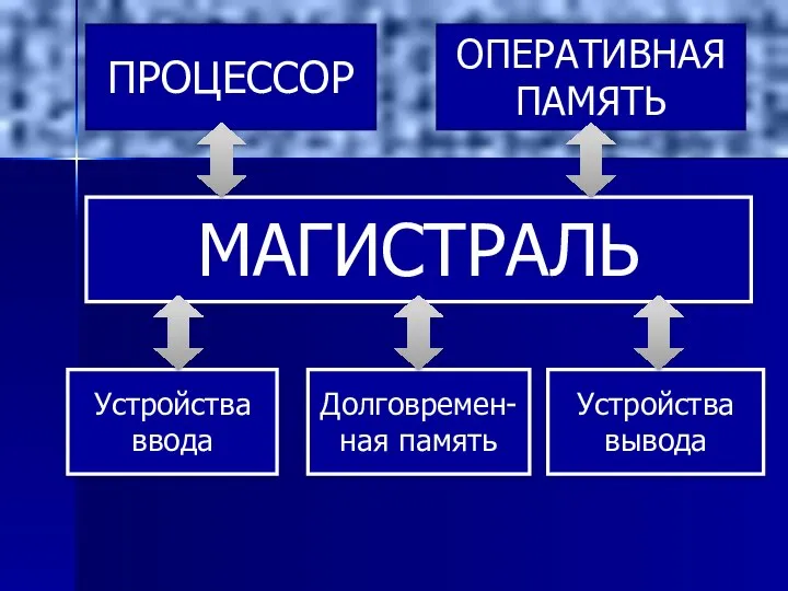 ПРОЦЕССОР ОПЕРАТИВНАЯ ПАМЯТЬ МАГИСТРАЛЬ Долговремен-ная память Устройства ввода Устройства вывода