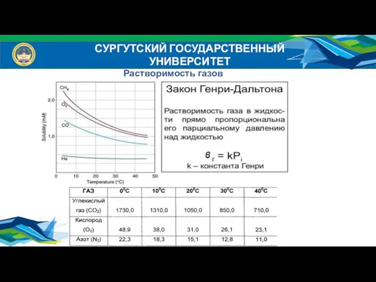 СУРГУТСКИЙ ГОСУДАРСТВЕННЫЙ УНИВЕРСИТЕТ Растворимость газов