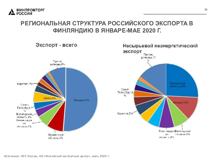 РЕГИОНАЛЬНАЯ СТРУКТУРА РОССИЙСКОГО ЭКСПОРТА В ФИНЛЯНДИЮ В ЯНВАРЕ-МАЕ 2020 Г. Источники: