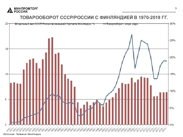 ТОВАРООБОРОТ СССР/РОССИИ С ФИНЛЯНДИЕЙ В 1970-2019 ГГ. Источник: Таможня Финляндии