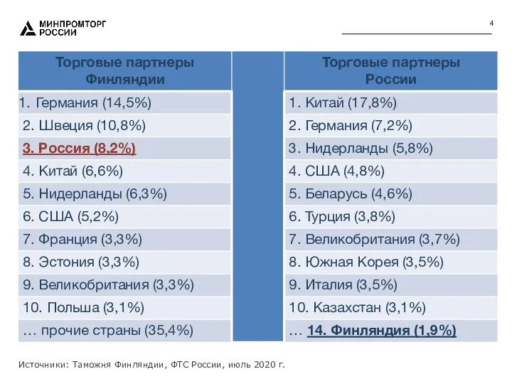 Источники: Таможня Финляндии, ФТС России, июль 2020 г.