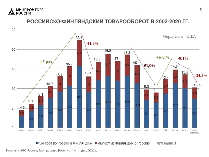 Млрд. долл. США РОССИЙСКО-ФИНЛЯНДСКИЙ ТОВАРООБОРОТ В 2002-2020 ГГ. Источник: ФТС России,