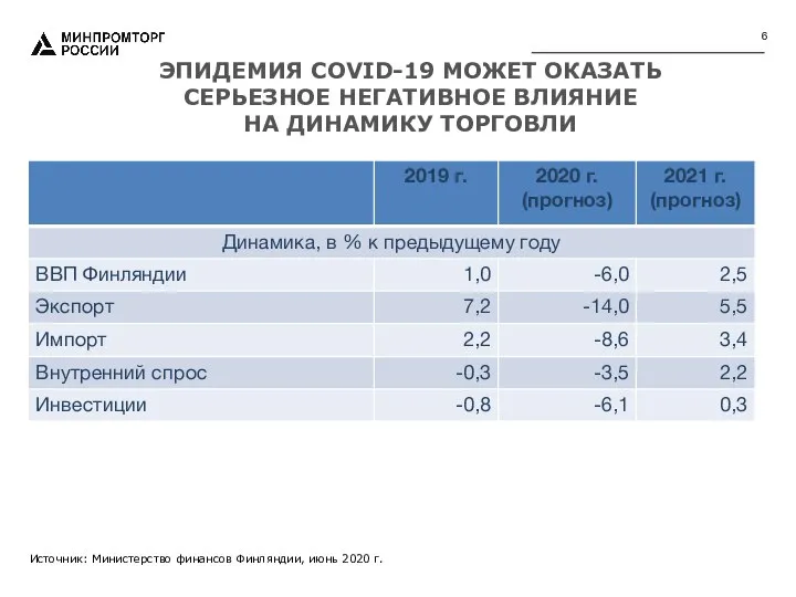 ЭПИДЕМИЯ COVID-19 МОЖЕТ ОКАЗАТЬ СЕРЬЕЗНОЕ НЕГАТИВНОЕ ВЛИЯНИЕ НА ДИНАМИКУ ТОРГОВЛИ Источник: