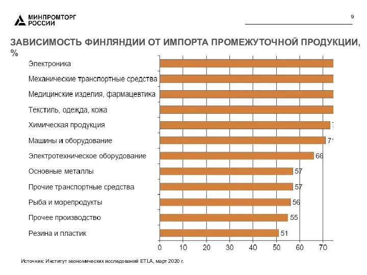 ЗАВИСИМОСТЬ ФИНЛЯНДИИ ОТ ИМПОРТА ПРОМЕЖУТОЧНОЙ ПРОДУКЦИИ, % Источник: Институт экономических исследований ETLA, март 2020 г.