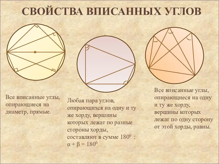 СВОЙСТВА ВПИСАННЫХ УГЛОВ ) ) Все вписанные углы, опирающиеся на диаметр,