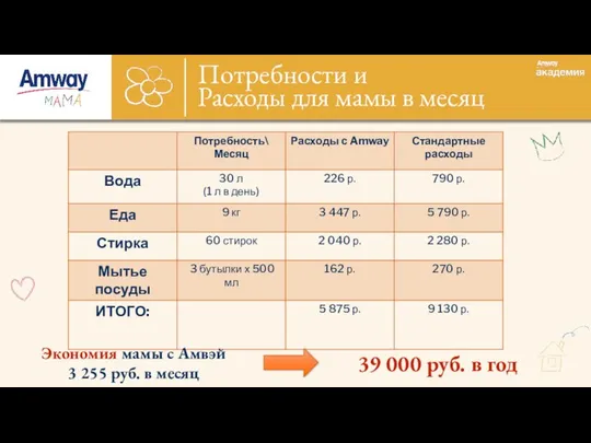 Потребности и Расходы для мамы в месяц Экономия мамы с Амвэй