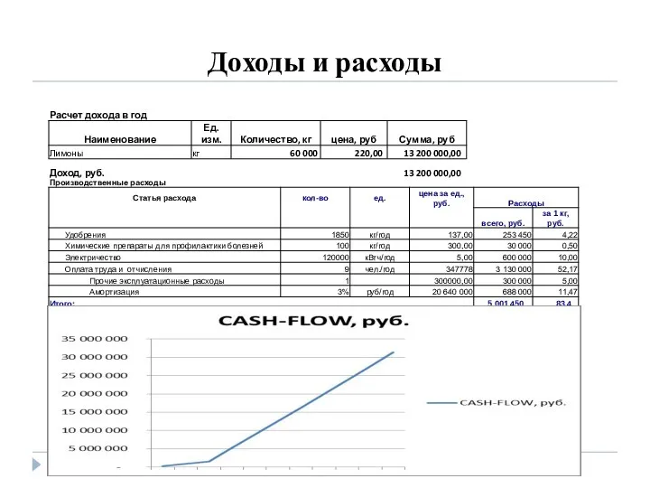 Доходы и расходы