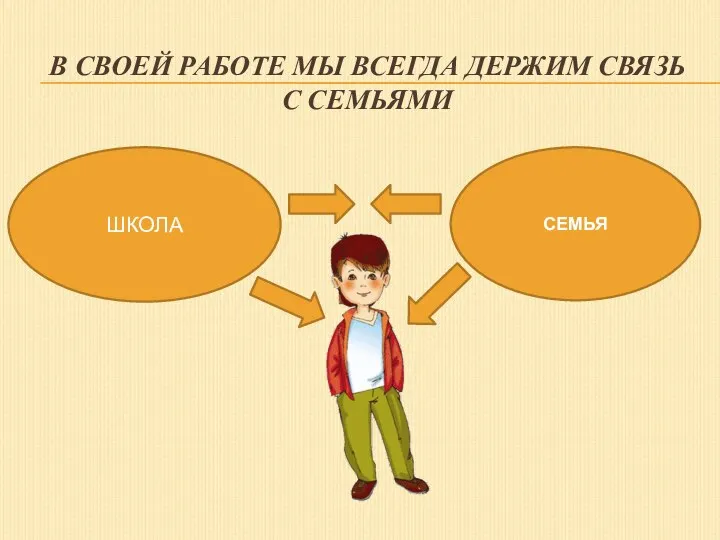 В СВОЕЙ РАБОТЕ МЫ ВСЕГДА ДЕРЖИМ СВЯЗЬ С СЕМЬЯМИ ШКОЛА СЕМЬЯ