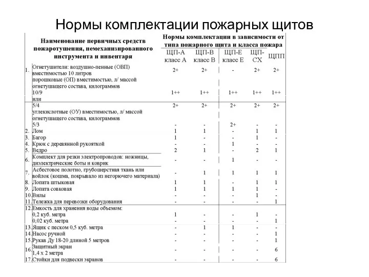 Нормы комплектации пожарных щитов