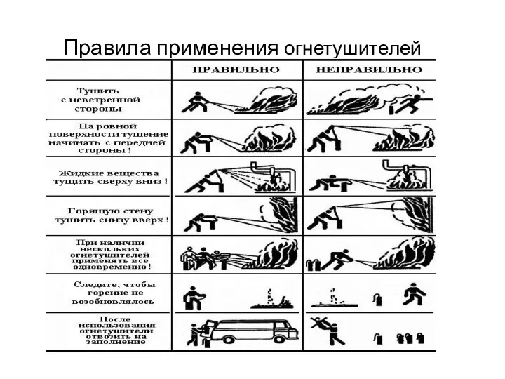 Правила применения огнетушителей