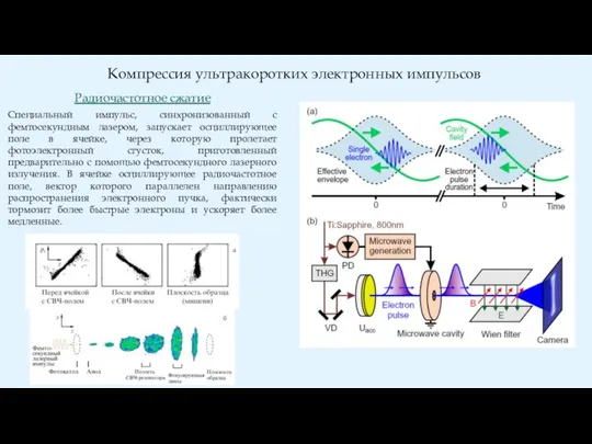 Компрессия ультракоротких электронных импульсов Радиочастотное сжатие Специальный импульс, синхронизованный с фемтосекундным