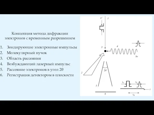 Концепция метода дифракции электронов с временным разрешением Зондирующие электронные импульсы Молекулярный