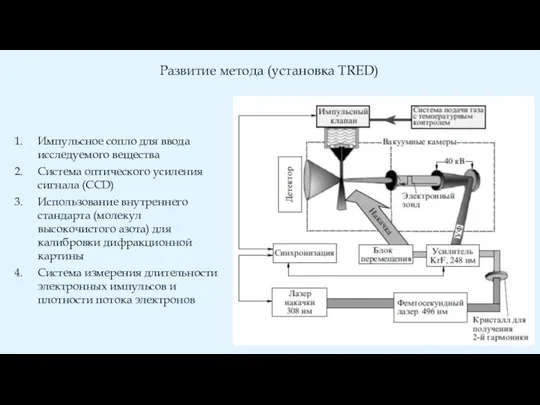 Развитие метода (установка TRED) Импульсное сопло для ввода исследуемого вещества Система