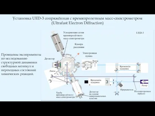 Установка UED-3 сопряжённая с времяпролетным масс-спектрометром (Ultrafast Electron Diffraction) Проведены эксперименты