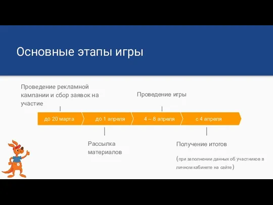 Основные этапы игры Проведение рекламной кампании и сбор заявок на участие