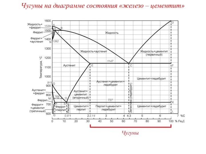 Чугуны на диаграмме состояния «железо – цементит»