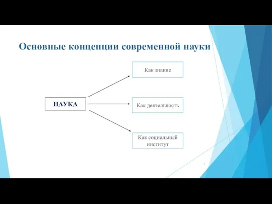 Основные концепции современной науки НАУКА Как социальный институт Как деятельность Как знание