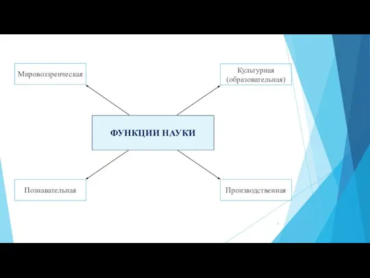 ФУНКЦИИ НАУКИ Производственная Мировоззренческая Познавательная Культурная (образовательная)